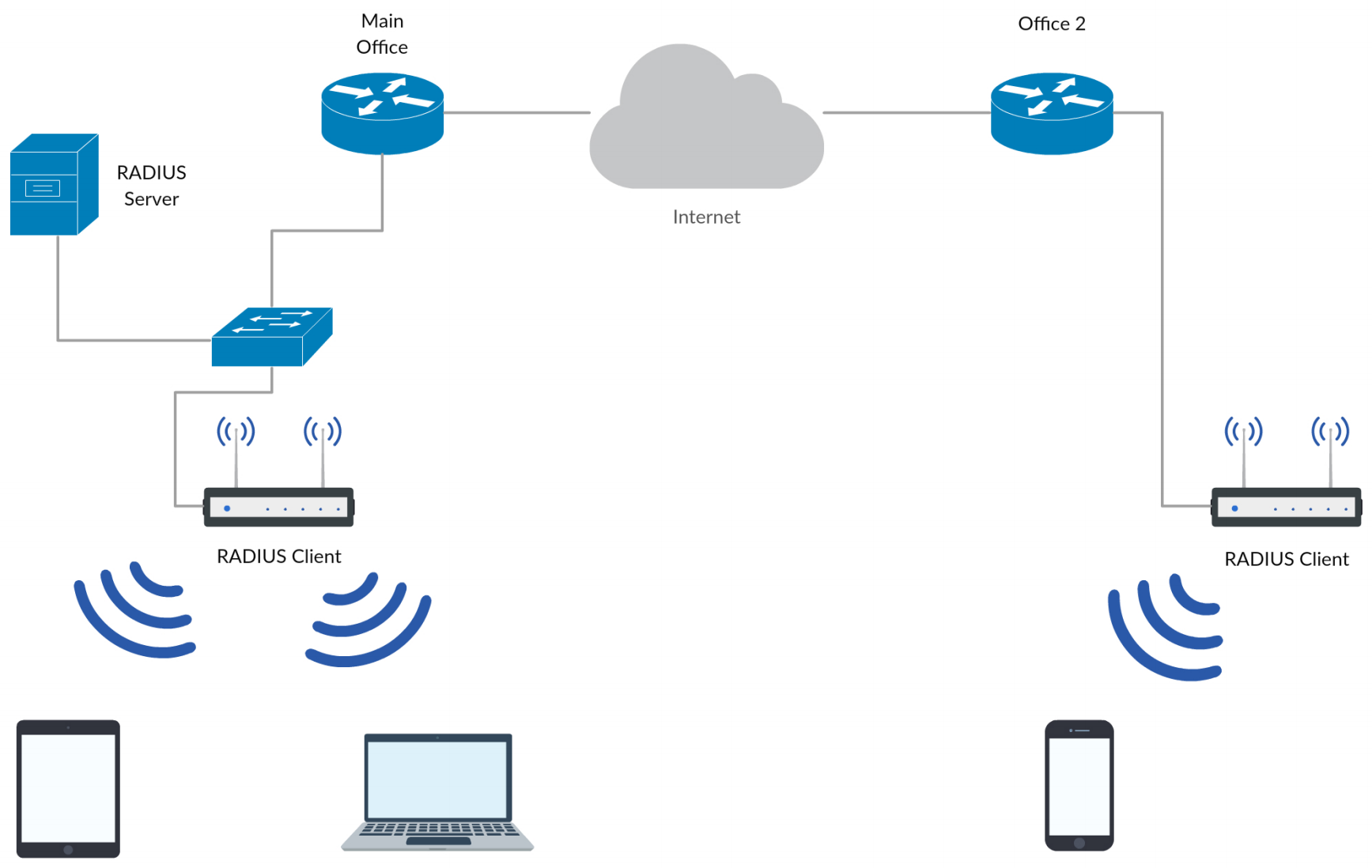 Организация беспроводной сети. Схема сети Wi-Fi. Схема вай фай сети. Точка доступа сети вай фай. Схема построения беспроводной сети.